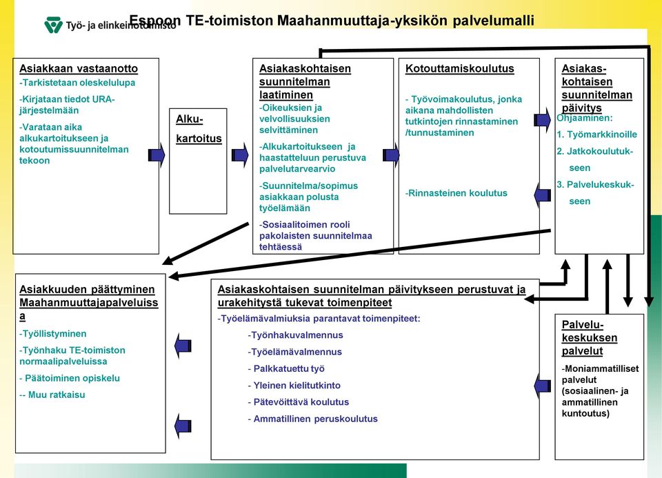 aikana mahdollisten tutkintojen rinnastaminen /tunnustaminen -Kirjataan tiedot URAjärjestelmään Asiakaskohtaisen suunnitelman päivitys Ohjaaminen: 1. Työmarkkinoille 2.