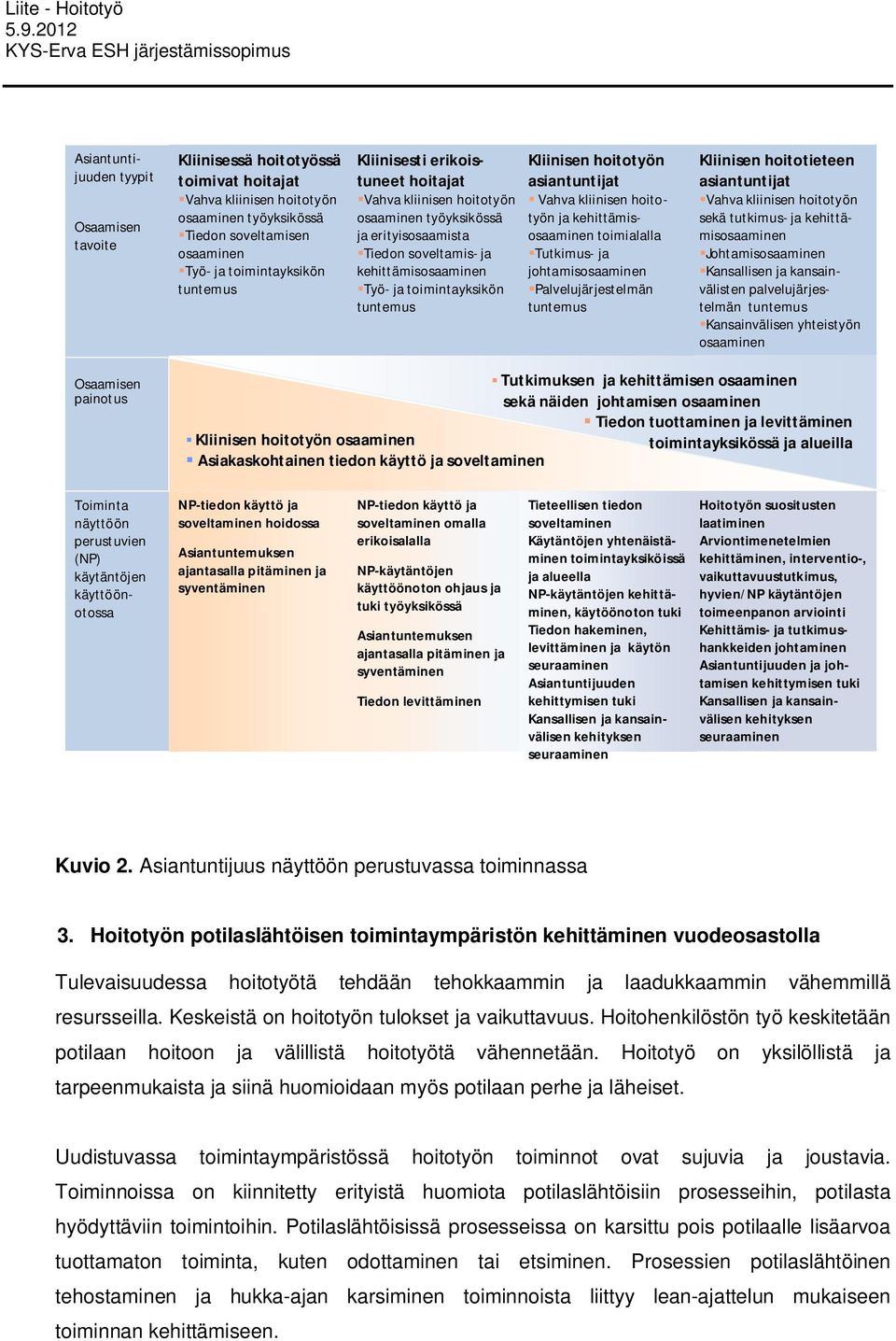 asiantuntijat Vahva kliinisen hoitotyön ja kehittämisosaaminen toimialalla Tutkimus- ja johtamisosaaminen Palvelujärjestelmän tuntemus Kliinisen hoitotieteen asiantuntijat Vahva kliinisen hoitotyön