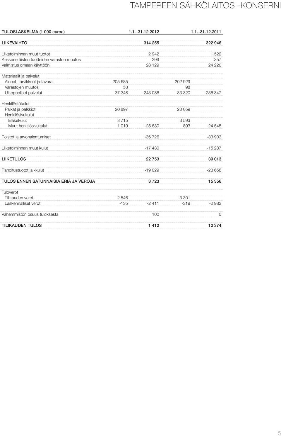 palvelut Aineet, tarvikkeet ja tavarat 205 685 202 929 Varastojen muutos 53 98 Ulkopuoliset palvelut 37 348-243 086 33 320-236 347 Henkilöstökulut Palkat ja palkkiot 20 897 20 059 Henkilösivukulut