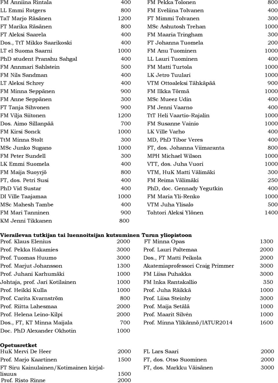 Sihvonen 900 FM Vilja Siitonen 1200 Dos. Aimo Sillanpää 700 FM Kirsi Sonck 1000 TtM Minna Stolt 300 MSc Junko Sugano 1000 FM Peter Sundell 300 LK Emmi Suomela 400 FM Maija Suoyrjö 800 FT, dos.