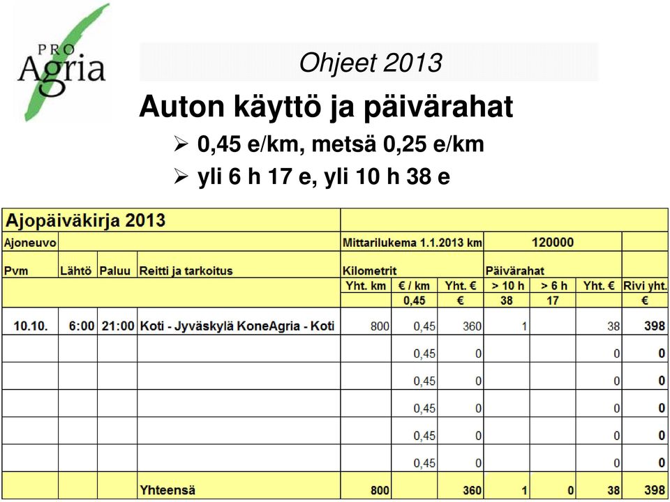 0,45 e/km, metsä 0,25