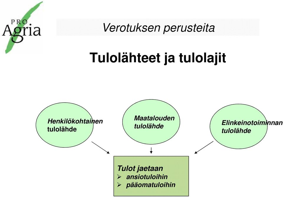 Maatalouden tulolähde Elinkeinotoiminnan