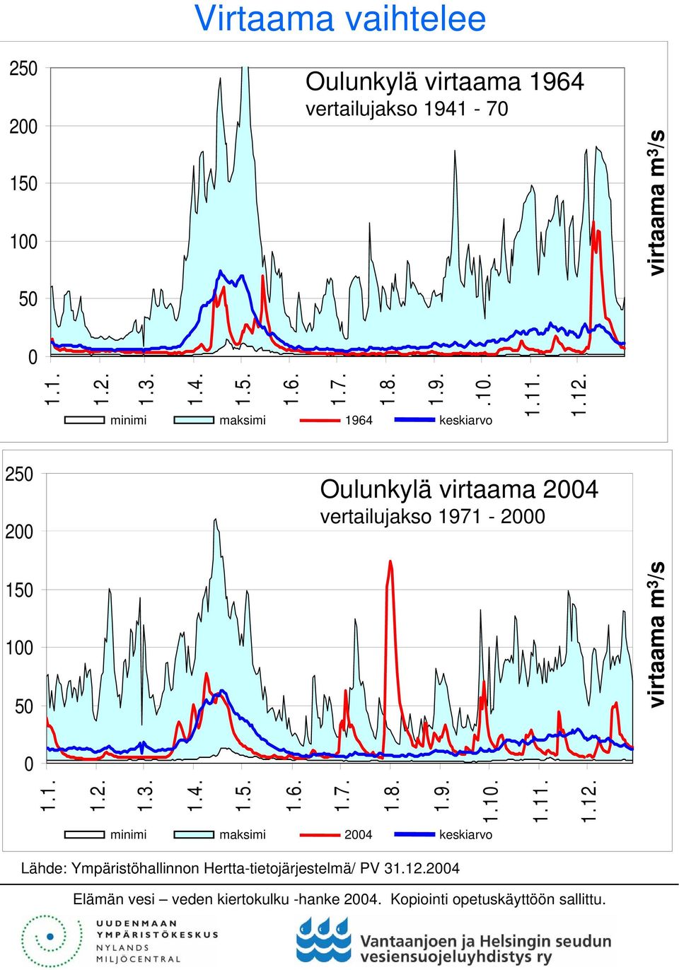 Oulunkylä virtaama 2004 vertailujakso 1971-2000 virtaama m 3 /s virtaama m 3 /s 0 1.1. 1.2. 1.3. 1.4. 1.5. 1.6.