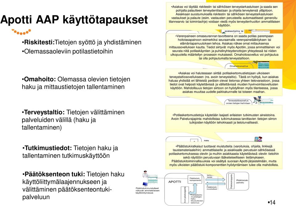 vastausten perusteella automaattisesti generoitu tilannearvio tai toimintaohje) voidaan viedä myös terveydenhuollon ammattilaisen käyttöön.