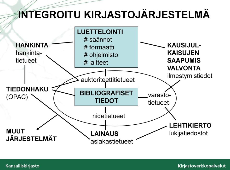 TIEDOT nidetietueet LAINAUS asiakastietueet varastotietueet HANKINTA
