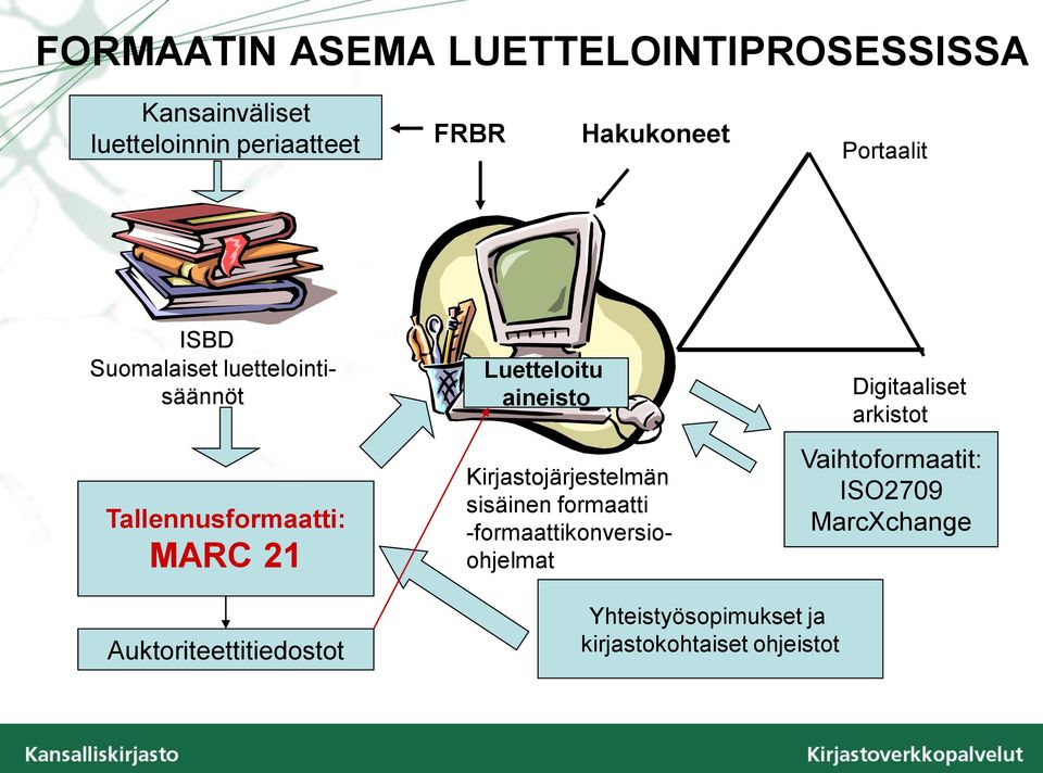Kirjastojärjestelmän sisäinen formaatti -formaattikonversioohjelmat Digitaaliset arkistot