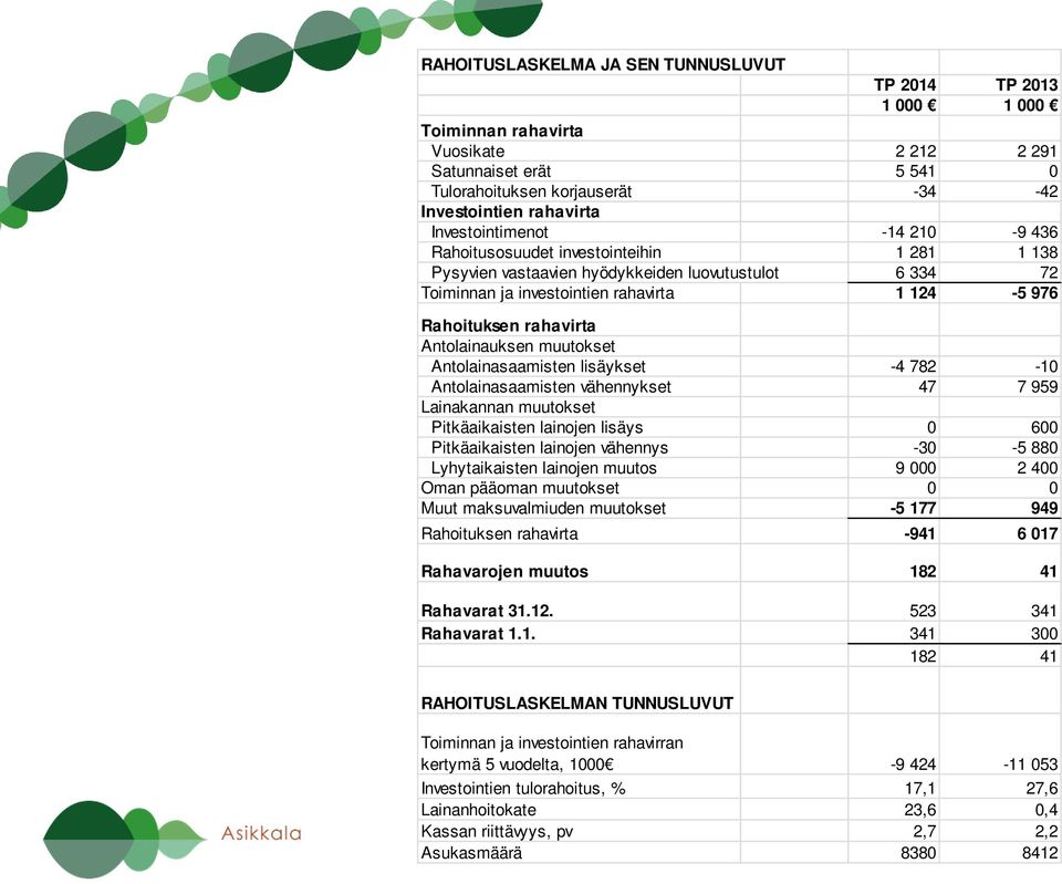 rahavirta Antolainauksen muutokset Antolainasaamisten lisäykset -4 782-10 Antolainasaamisten vähennykset 47 7 959 Lainakannan muutokset Pitkäaikaisten lainojen lisäys 0 600 Pitkäaikaisten lainojen