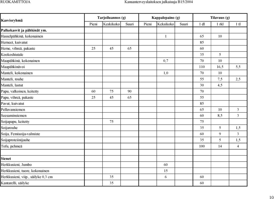kokonainen 1,0 70 10 Manteli, rouhe 55 7,5 2,5 Manteli, lastut 30 4,5 Papu, valkoinen, keitetty 60 75 90 70 Papu, vihreä, pakaste 25 45 65 55 Pavut, kuivatut 85 Pellavansiemen 65 10 3
