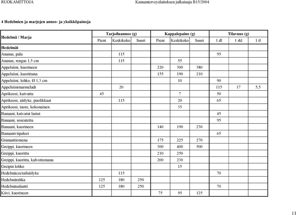 35 Banaani, kuivatut lastut 45 Banaani, soseutettu 95 Banaani, kuorineen 140 190 230 Banaaniviipaleet 65 Granaattiomena 175 225 270 Greippi, kuorineen 300 400 500 Greippi,