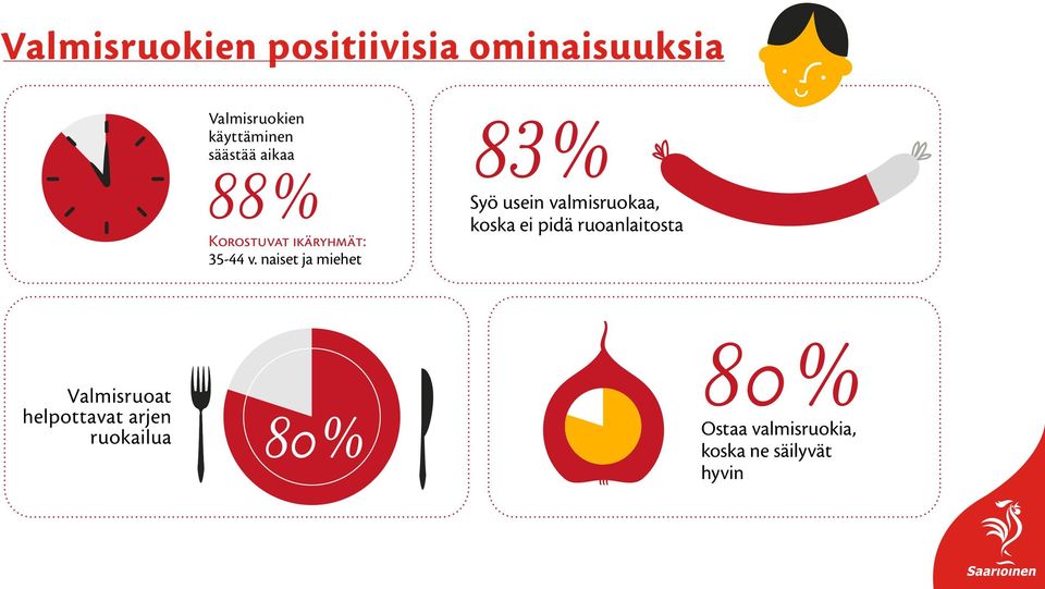 naiset ja miehet 83% Syö usein valmisruokaa, koska ei pidä