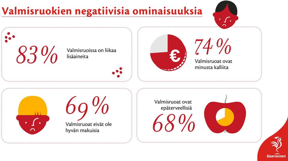 ovat minusta kalliita 69% Valmisruoat eivät ole