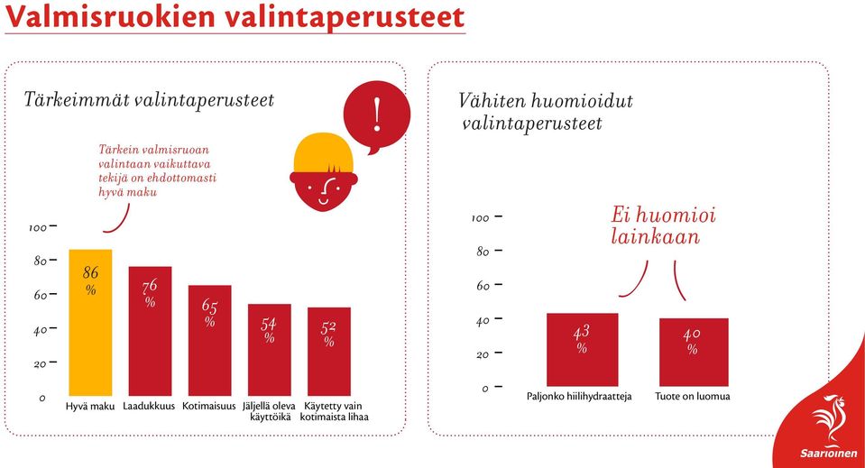 oleva Käytetty vain käyttöikä kotimaista lihaa Vähiten huomioidut valintaperusteet 86 % 76 60 %