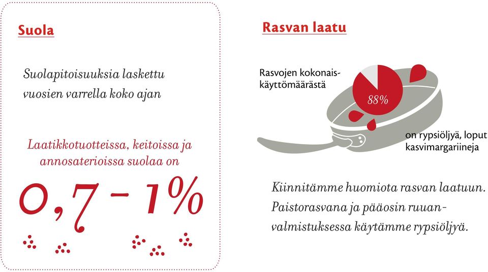 annosaterioissa suolaa on on rypsiöljyä, loput kasvimargariineja Kiinnitämme