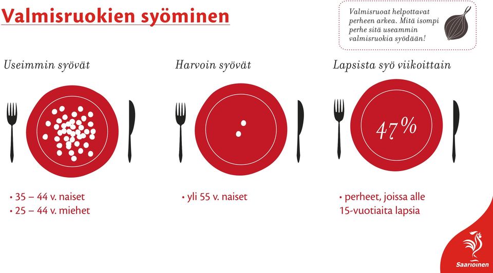 Useimmin syövät Harvoin syövät Lapsista syö viikoittain 47% 35 44