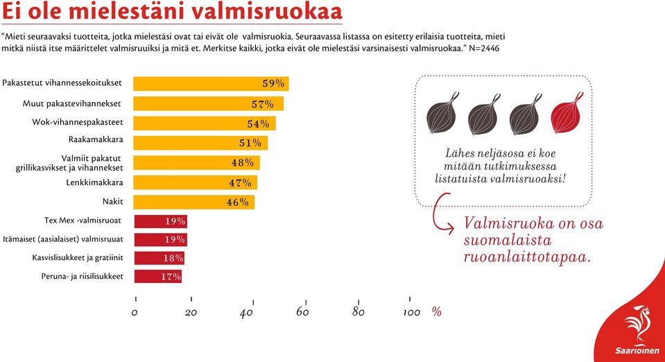 N=2446 Pakastetut vihannessekoitukset 59% Muut pakastevihannekset Wok-vihannespakasteet Raakamakkara Valmiit pakatut grillikasvikset ja vihannekset Lenkkimakkara Nakit Tex Mex -valmisruoat