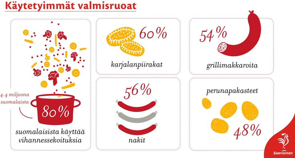 4 miljoona suomalaista 80% 56%