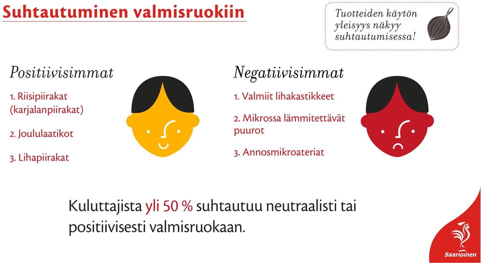 Lihapiirakat Negatiivisimmat 1. Valmiit lihakastikkeet 2.