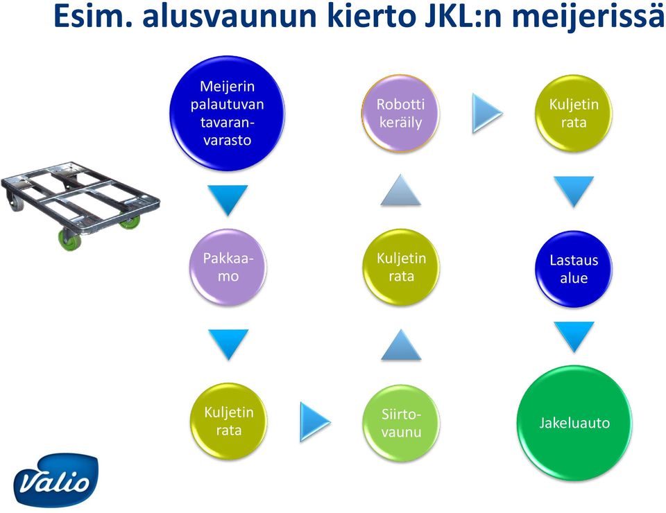 Lastaus alue Kuljetin rata Meijerin