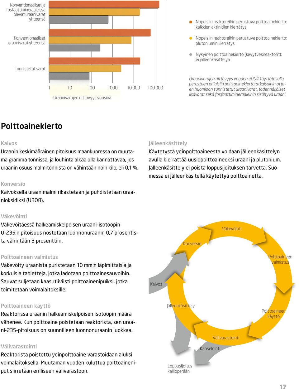 Nykyinen polttoainekierto (kevytvesireaktorit); ei jälleenkäsittelyä Uraanivarojen riittävyys vuoden 2004 käyttötasolla perustuen erilaisiin polttoainekiertoratkaisuihin ottaen huomioon tunnistetut