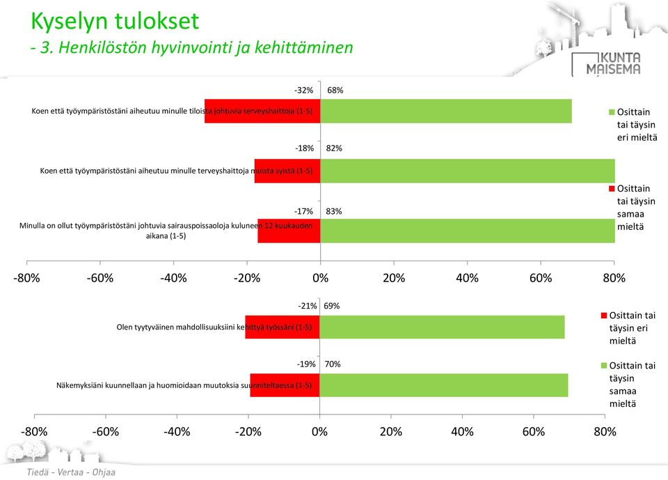 minulle terveyshaittoja muista syistä (1-5) -17% Minulla on ollut työympäristöstäni johtuvia sairauspoissaoloja kuluneen 12 kuukauden aikana (1-5) 68% 82% 83% Osittain tai