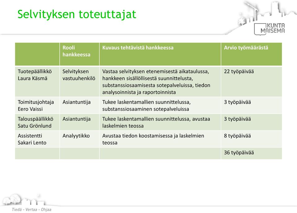 Toimitusjohtaja Eero Vaissi Asiantuntija Tukee laskentamallien suunnittelussa, substanssiosaaminen sotepalveluissa 3 työpäivää Talouspäällikkö Satu Grönlund Asiantuntija