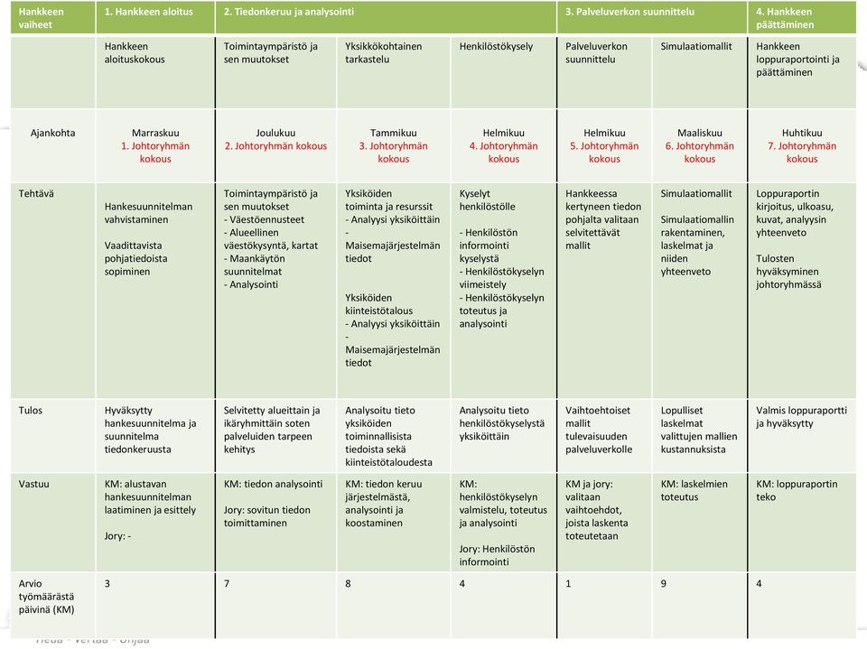loppuraportointi ja päättäminen Ajankohta Marraskuu 1. Johtoryhmän kokous Joulukuu 2. Johtoryhmän kokous Tammikuu 3. Johtoryhmän kokous Helmikuu 4. Johtoryhmän kokous Helmikuu 5.