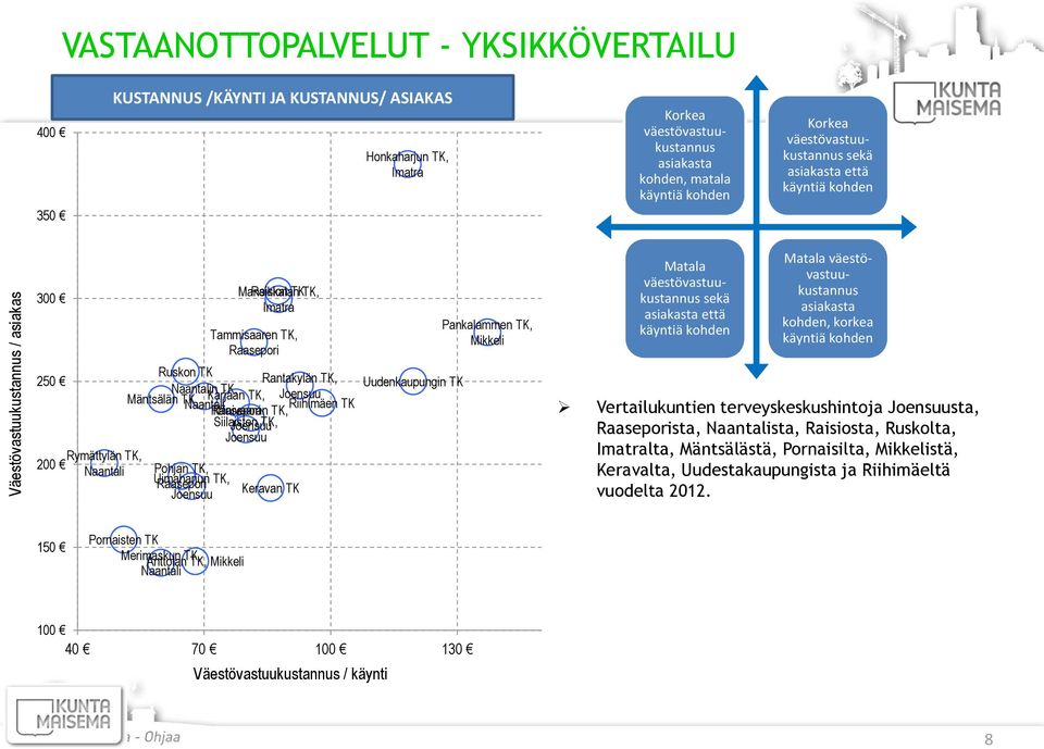 sekä asiakasta että käyntiä kohden Matala väestövastuukustannus asiakasta kohden, korkea käyntiä kohden Ruskon TK 250 Rantakylän TK, Naantalin Karjaan TK, Mäntsälän TK TK, Joensuu Naantali Riihimäen