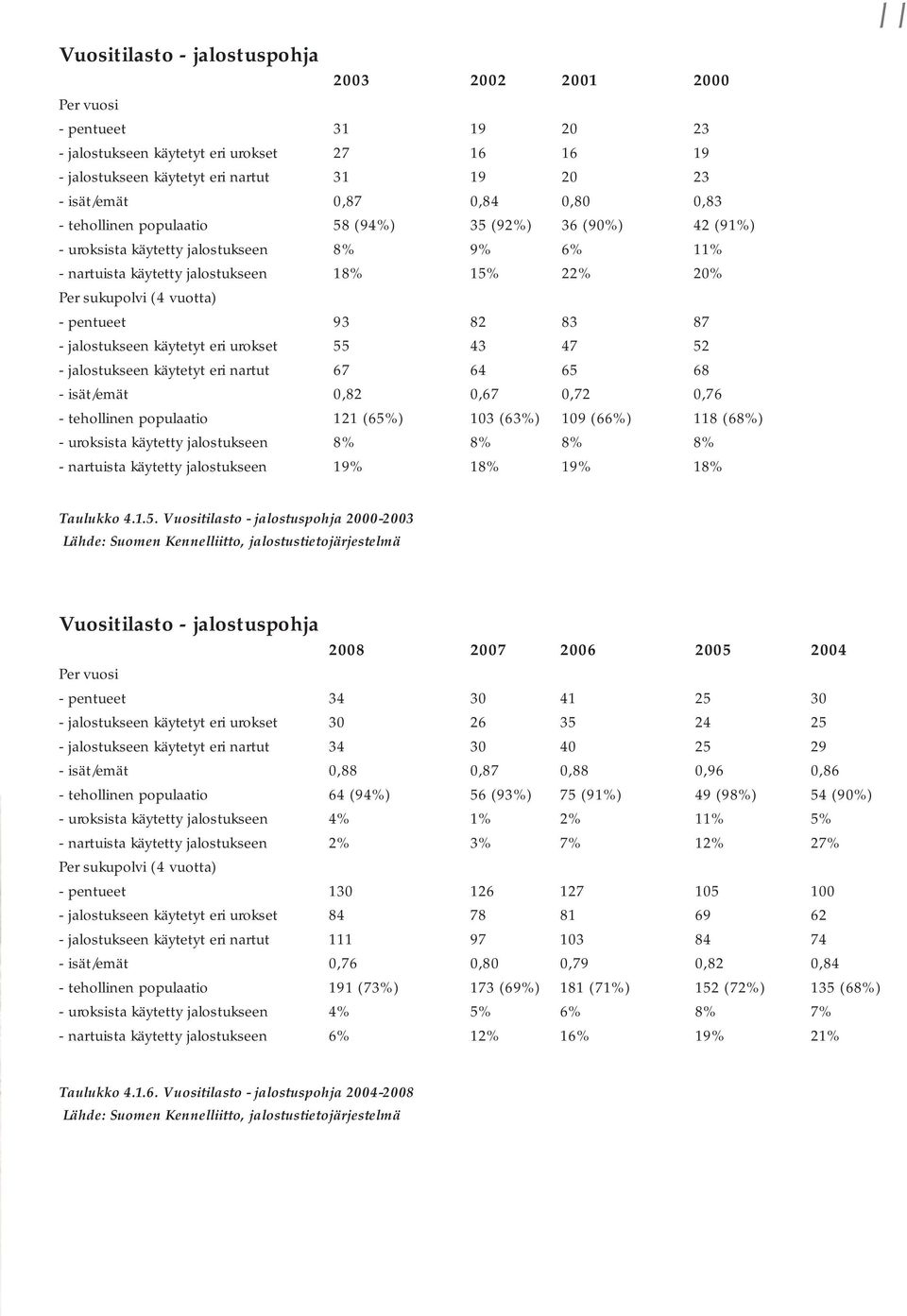 pentueet 93 82 83 87 - jalostukseen käytetyt eri urokset 55 43 47 52 - jalostukseen käytetyt eri nartut 67 64 65 68 - isät/emät 0,82 0,67 0,72 0,76 - tehollinen populaatio 121 (65%) 103 (63%) 109