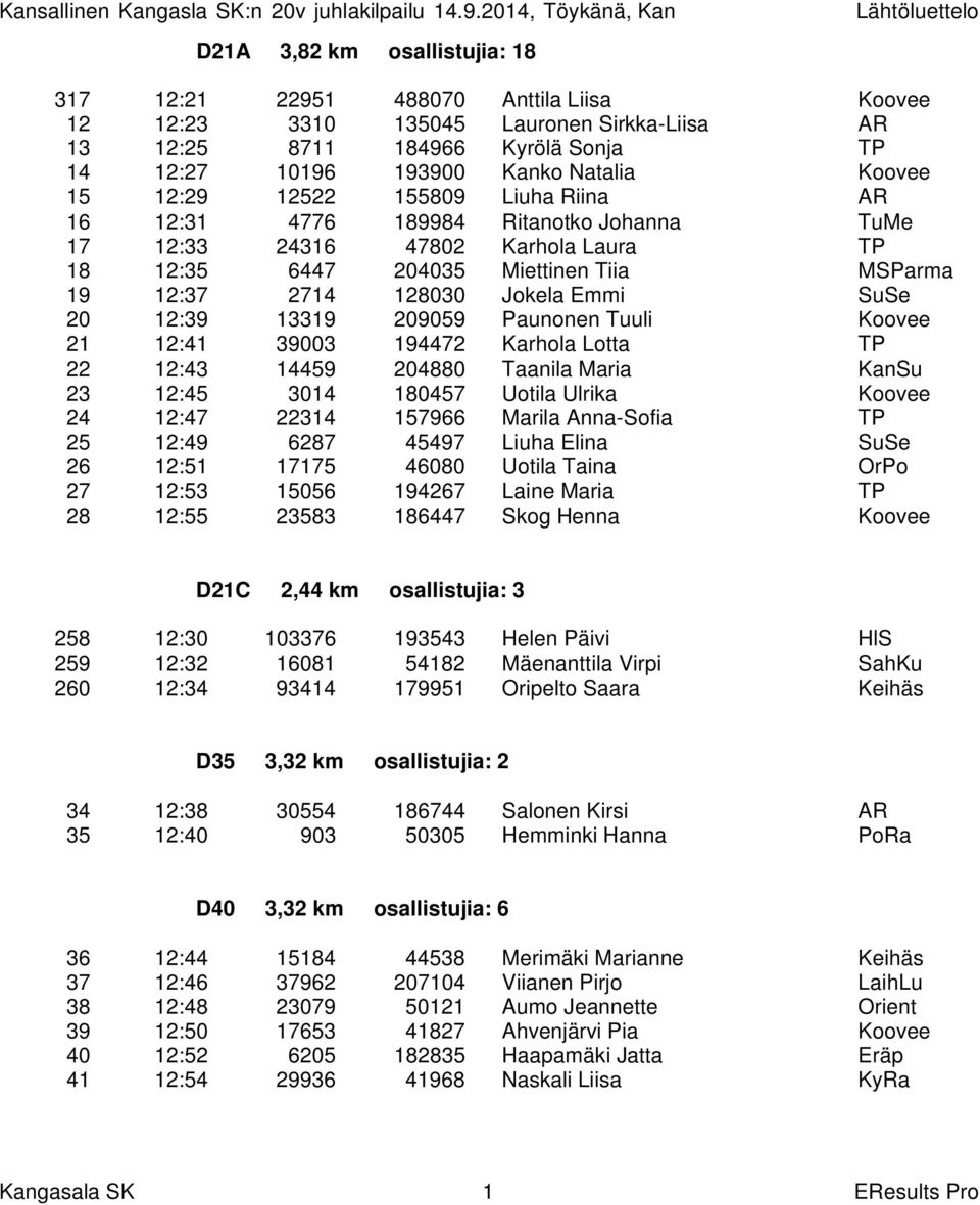 SuSe 20 12:39 13319 209059 Paunonen Tuuli Koovee 21 12:41 39003 194472 Karhola Lotta TP 22 12:43 14459 204880 Taanila Maria KanSu 23 12:45 3014 180457 Uotila Ulrika Koovee 24 12:47 22314 157966