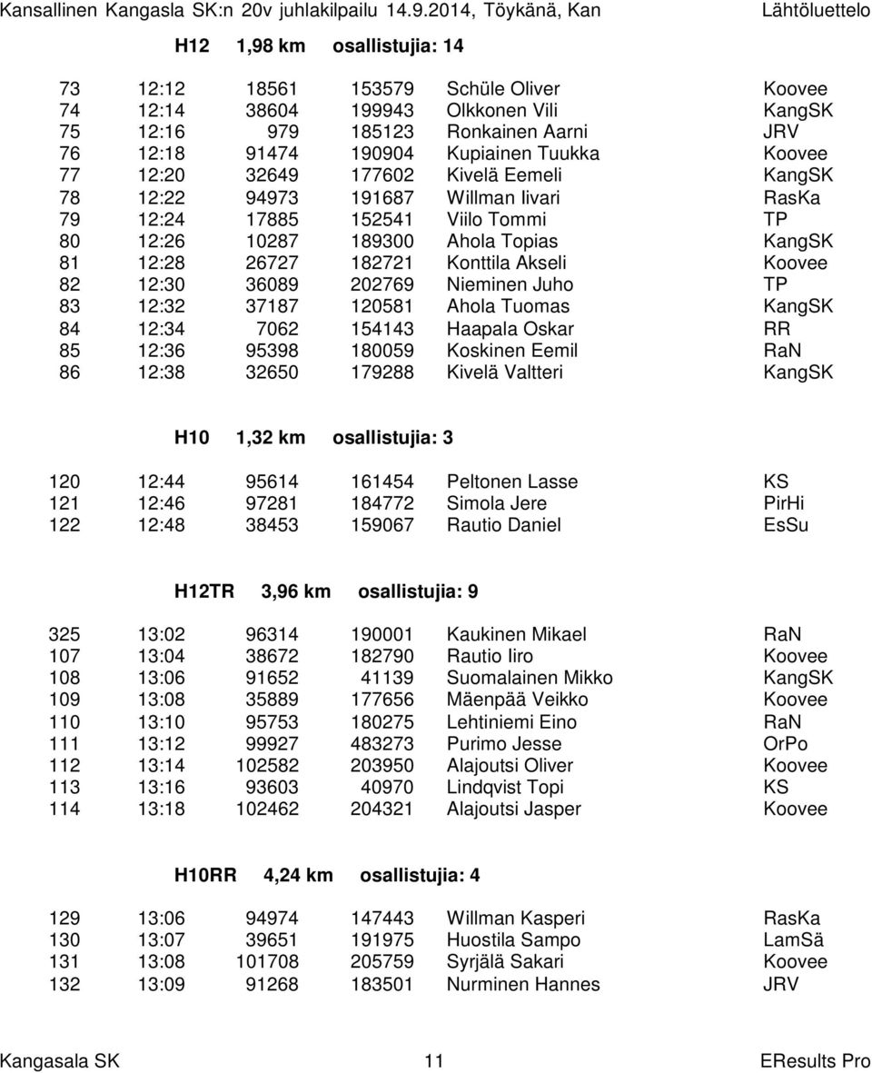 Konttila Akseli Koovee 82 12:30 36089 202769 Nieminen Juho TP 83 12:32 37187 120581 Ahola Tuomas KangSK 84 12:34 7062 154143 Haapala Oskar RR 85 12:36 95398 180059 Koskinen Eemil RaN 86 12:38 32650