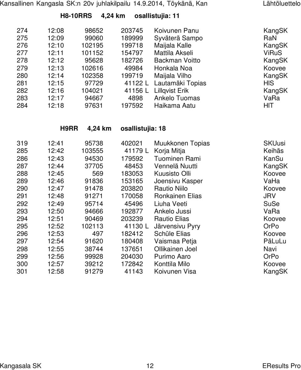 104021 41156 L Lillqvist Erik KangSK 283 12:17 94667 4898 Ankelo Tuomas VaRa 284 12:18 97631 197592 Haikama Aatu HlT H9RR 4,24 km osallistujia: 18 319 12:41 95738 402021 Muukkonen Topias SKUusi 285