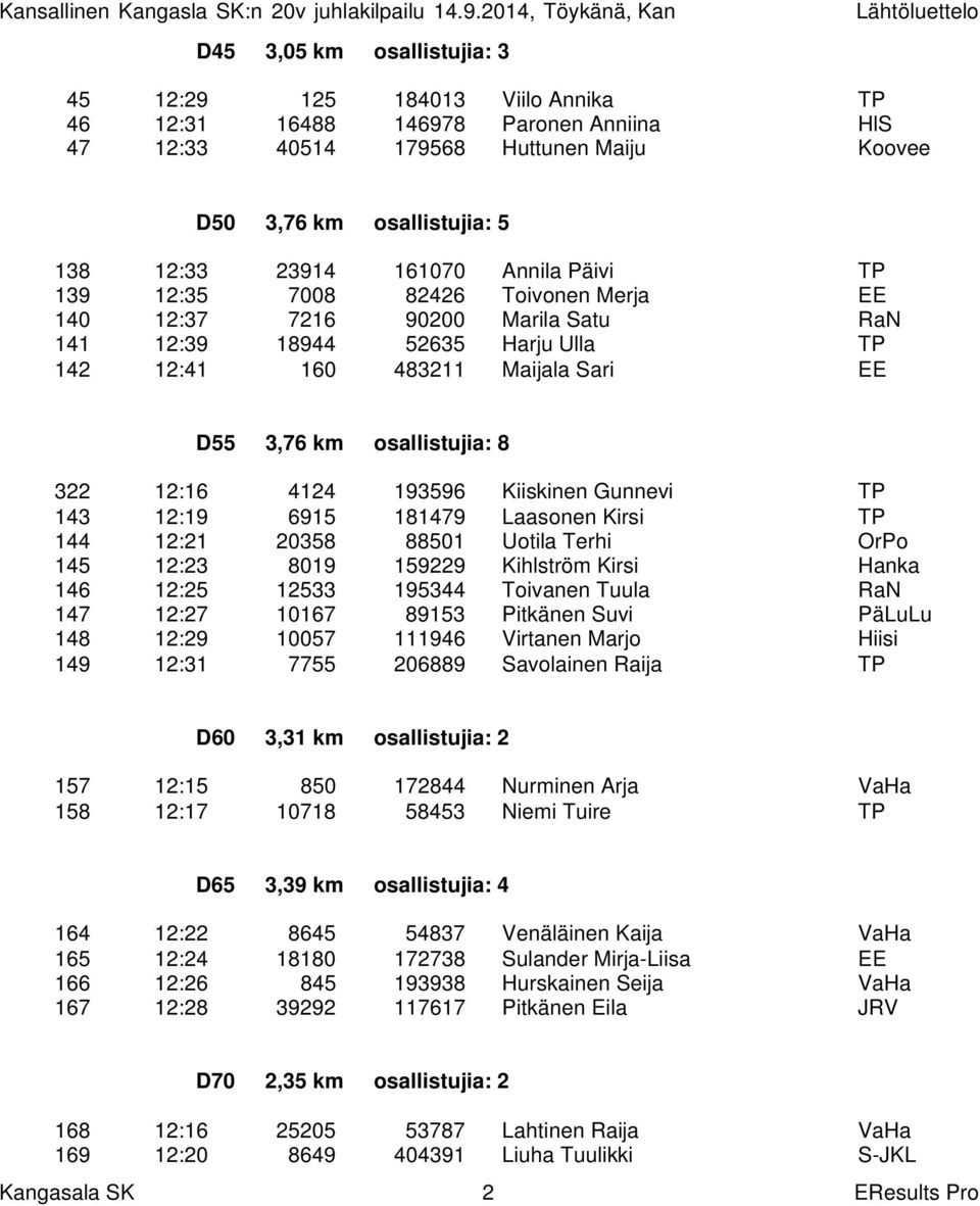 322 12:16 4124 193596 Kiiskinen Gunnevi TP 143 12:19 6915 181479 Laasonen Kirsi TP 144 12:21 20358 88501 Uotila Terhi OrPo 145 12:23 8019 159229 Kihlström Kirsi Hanka 146 12:25 12533 195344 Toivanen