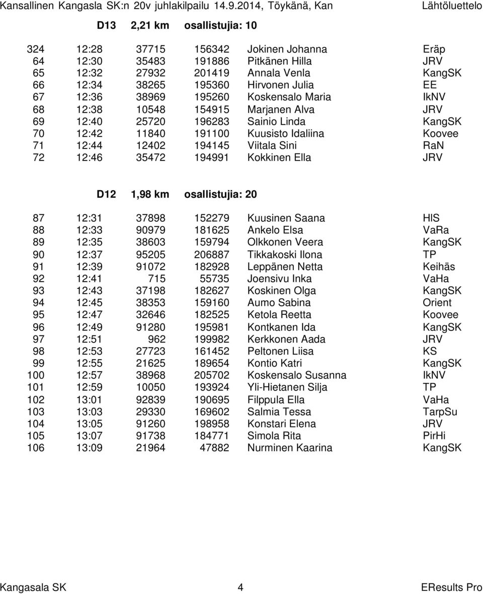 Sini RaN 72 12:46 35472 194991 Kokkinen Ella JRV D12 1,98 km osallistujia: 20 87 12:31 37898 152279 Kuusinen Saana HlS 88 12:33 90979 181625 Ankelo Elsa VaRa 89 12:35 38603 159794 Olkkonen Veera