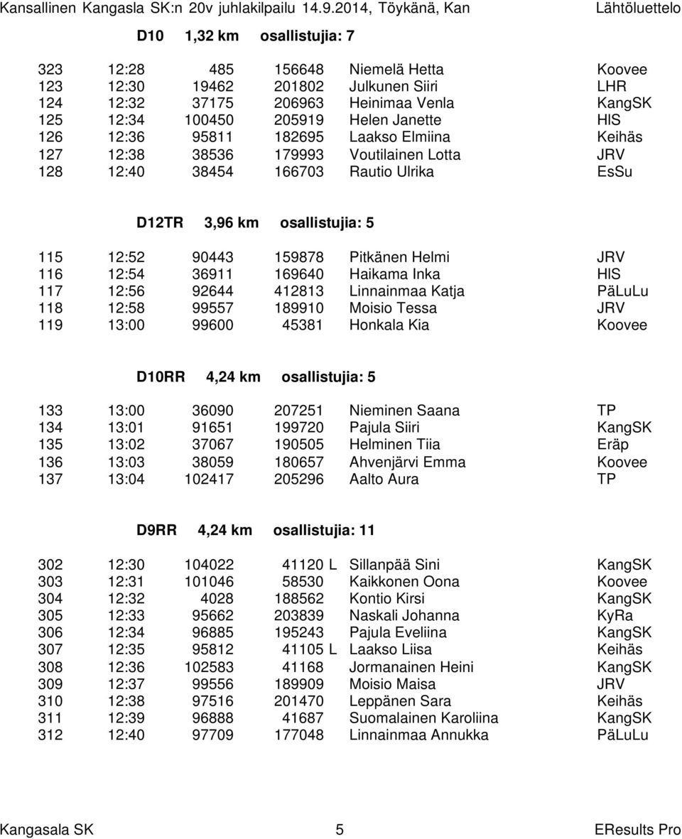 JRV 116 12:54 36911 169640 Haikama Inka HlS 117 12:56 92644 412813 Linnainmaa Katja PäLuLu 118 12:58 99557 189910 Moisio Tessa JRV 119 13:00 99600 45381 Honkala Kia Koovee D10RR 4,24 km osallistujia: