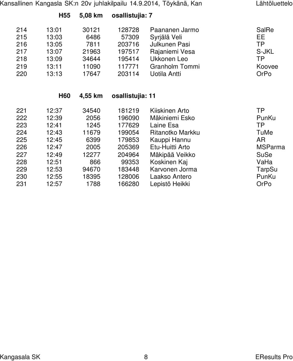 2056 196090 Mäkiniemi Esko PunKu 223 12:41 1245 177629 Laine Esa TP 224 12:43 11679 199054 Ritanotko Markku TuMe 225 12:45 6399 179853 Kauppi Hannu AR 226 12:47 2005 205369 Etu-Huitti Arto MSParma