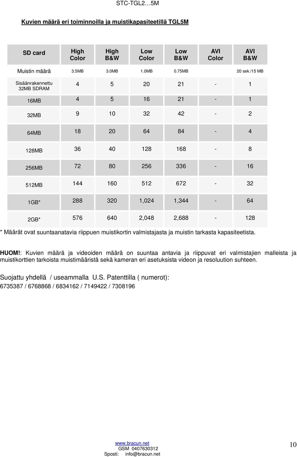 2GB* 576 640 2,048 2,688-128 * Määrät ovat suuntaanatavia riippuen muistikortin valmistajasta ja muistin tarkasta kapasiteetista. HUOM!