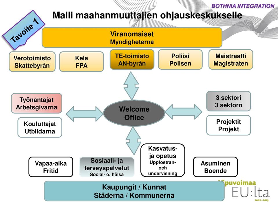 Utbildarna Welcome Office 3 sektori 3 sektorn Projektit Projekt Vapaa-aika Fritid Sosiaali- ja terveyspalvelut