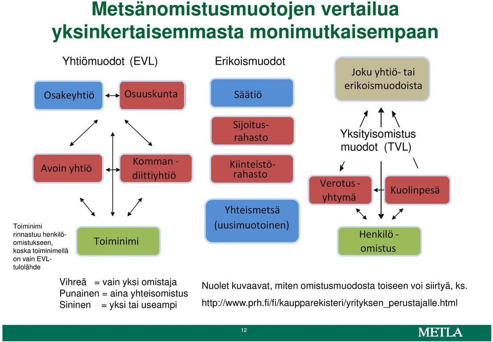 Erikoismuodot - Joku yhtiö tai erikoismuodoista Säätiö Sijoitusrahasto Kiinteistörahasto Yhteismetsä (uusimuotoinen) Yksityisomistus muodot (TVL) Verotus