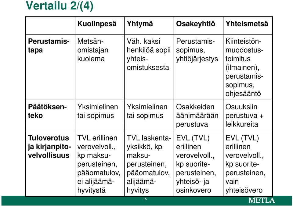 Päätöksenteko Yksimielinen tai sopimus Yksimielinen tai sopimus Osakkeiden äänimäärään perustuva Osuuksiin perustuva + leikkureita Tuloverotus ja kirjanpitovelvollisuus TVL erillinen