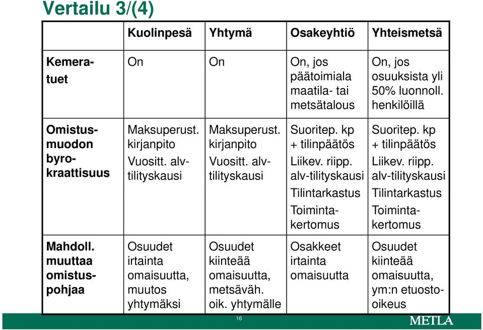 kp + tilinpäätös Liikev. riipp. alv-tilityskausi Tilintarkastus Toimintakertomus Suoritep. kp + tilinpäätös Liikev. riipp. alv-tilityskausi Tilintarkastus Toimintakertomus Mahdoll.