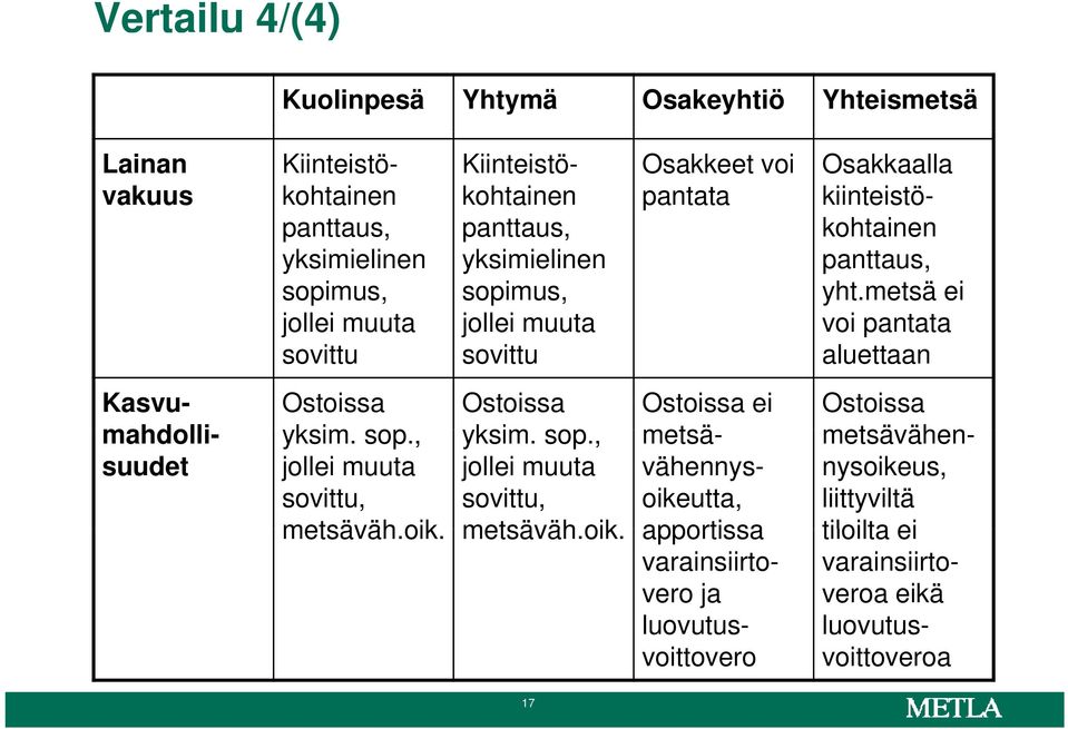 oik. metsäväh.oik. apportissa varainsiirtovero ja luovutusvoittovero Osakkaalla kiinteistö- kohtainen panttaus, yht.