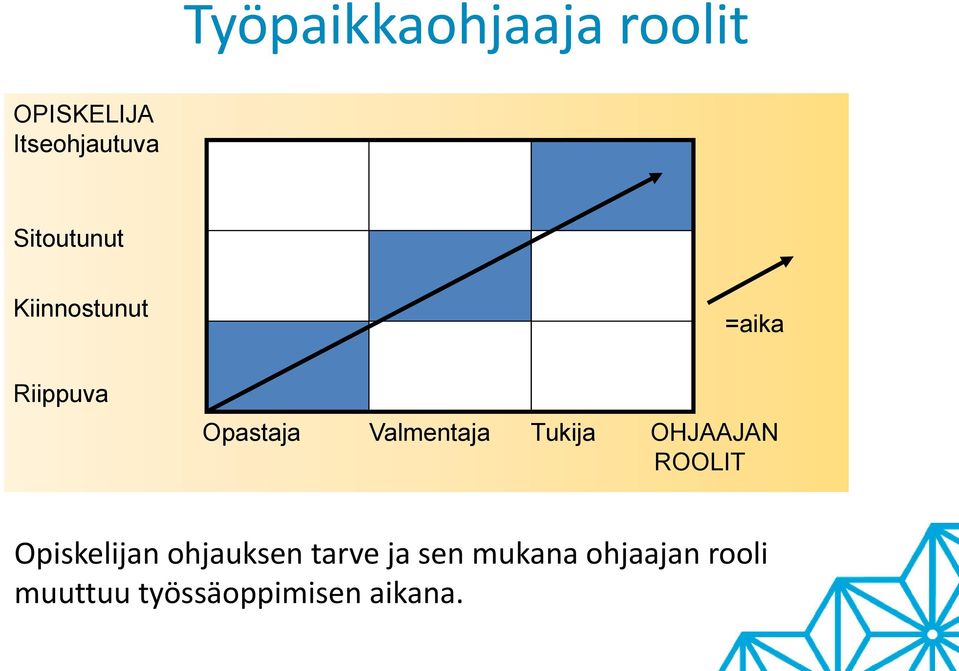 Valmentaja Tukija OHJAAJAN ROOLIT Opiskelijan