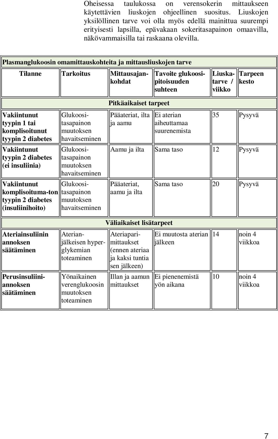 Plasmanglukoosin omamittauskohteita ja mittausliuskojen tarve Tilanne Tarkoitus Mittausajankohdat Tavoite glukoosipitoisuuden suhteen Liuskatarve / viikko Tarpeen kesto Vakiintunut tyypin 1 tai