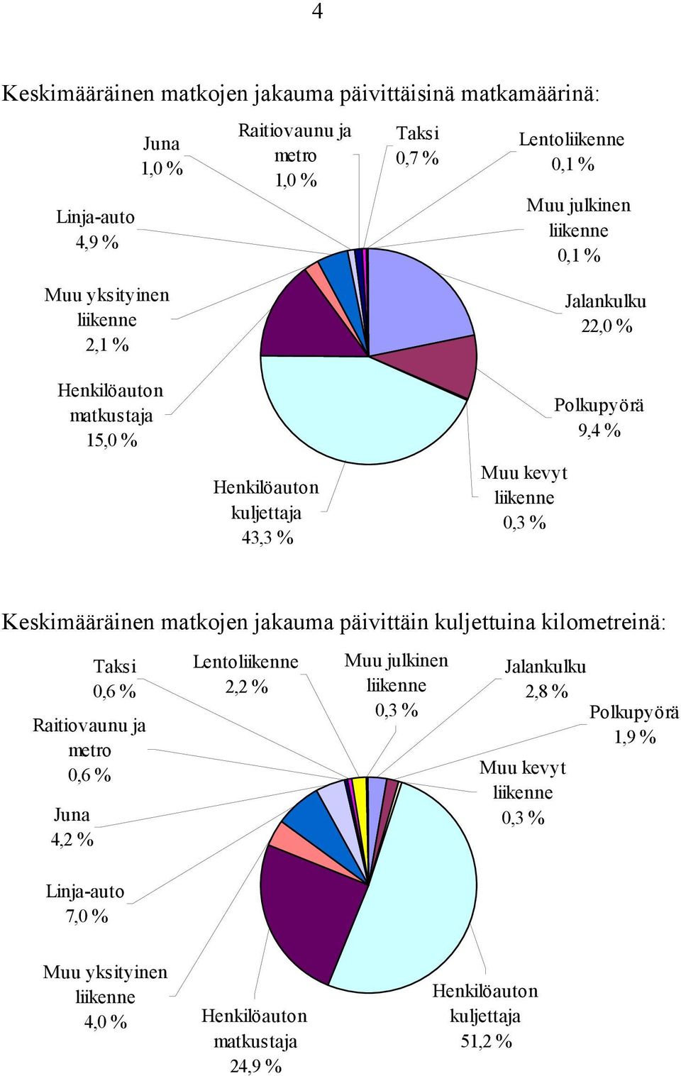 % Keskimääräinen matkojen jakauma päivittäin kuljettuina kilometreinä: Taksi 0,6 % Raitiovaunu ja metro 0,6 % Juna 4,2 % Lentoliikenne 2,2 % Muu julkinen liikenne