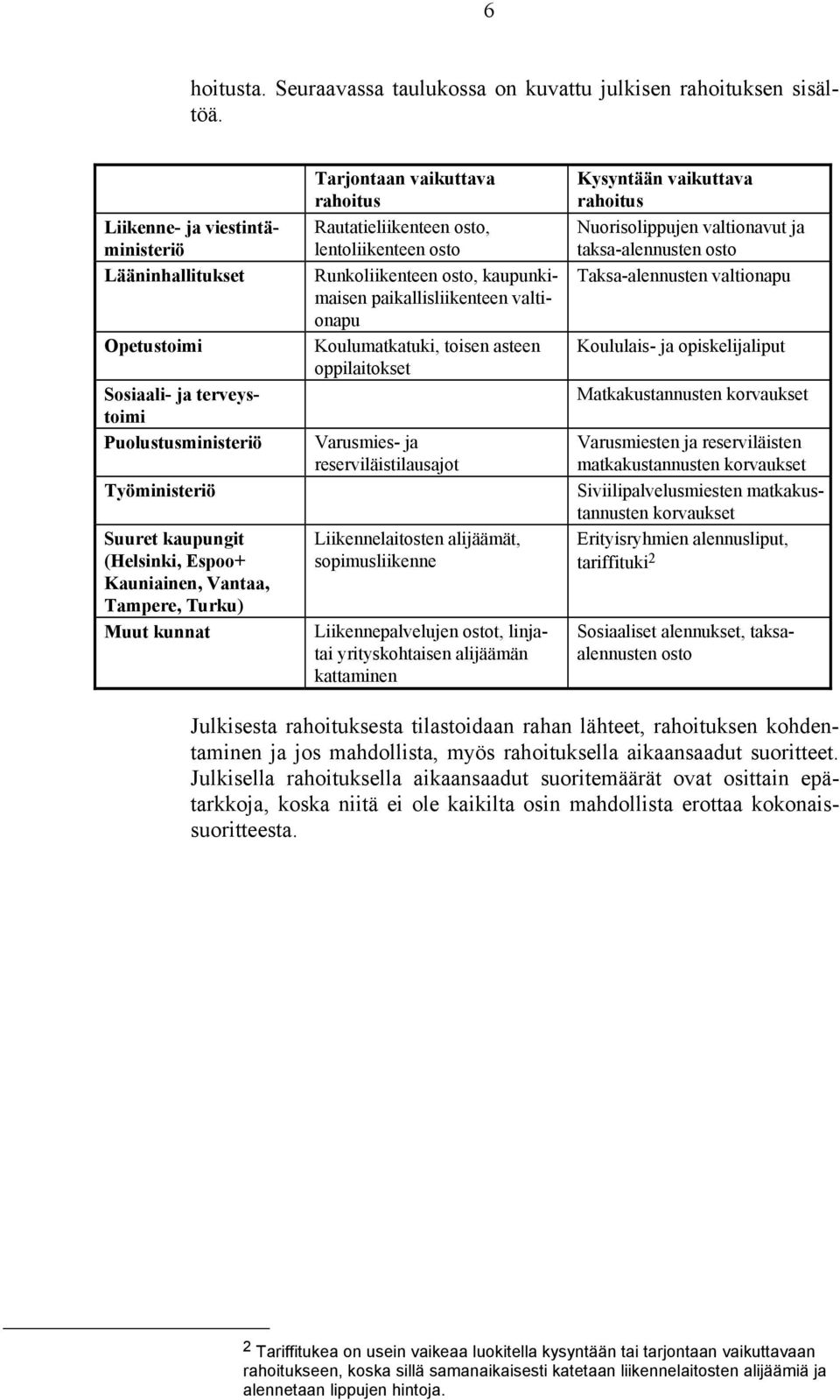 kunnat Tarjontaan vaikuttava rahoitus Rautatieliikenteen osto, lentoliikenteen osto Runkoliikenteen osto, kaupunkimaisen paikallisliikenteen valtionapu Koulumatkatuki, toisen asteen oppilaitokset