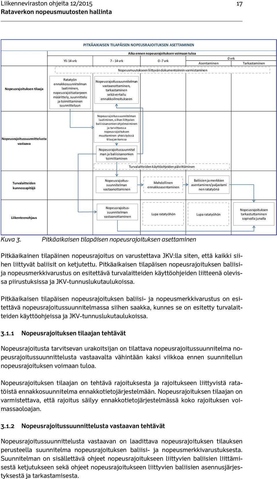 Nopeusrajoitussuunnitelman vastaanottaminen, tarkastaminen sekä vertailu ennakkoilmoitukseen Nopeusrajoitussuunnittelusta vastaava Nopeusrajoitussuunnitelman laatiminen, siihen liittyvien