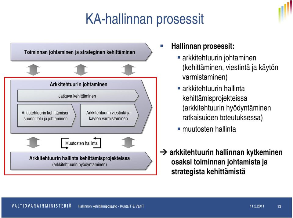 arkkitehtuurin johtaminen (kehittäminen, viestintä ja käytön varmistaminen) arkkitehtuurin hallinta kehittämisprojekteissa (arkkitehtuurin hyödyntäminen ratkaisuiden