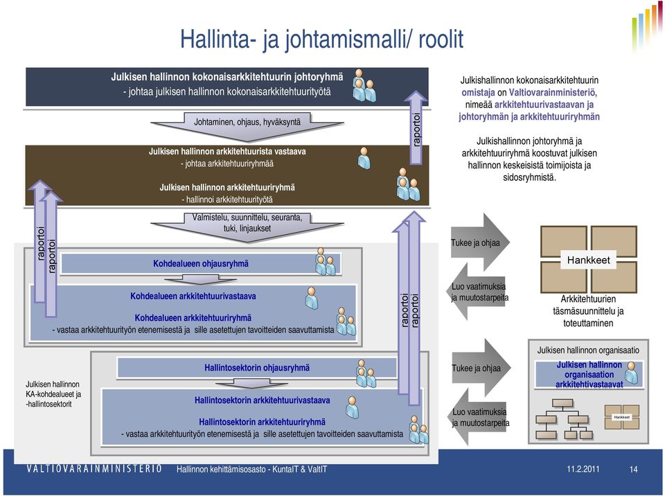 Valtiovarainministeriö, nimeää arkkitehtuurivastaavan ja johtoryhmän ja arkkitehtuuriryhmän Julkishallinnon johtoryhmä ja arkkitehtuuriryhmä koostuvat julkisen hallinnon keskeisistä toimijoista ja