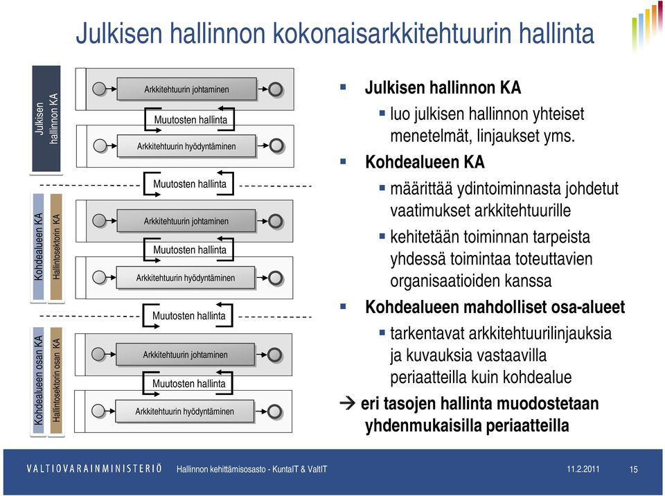 Arkkitehtuurin hyödyntäminen Julkisen hallinnon KA luo julkisen hallinnon yhteiset menetelmät, linjaukset yms.