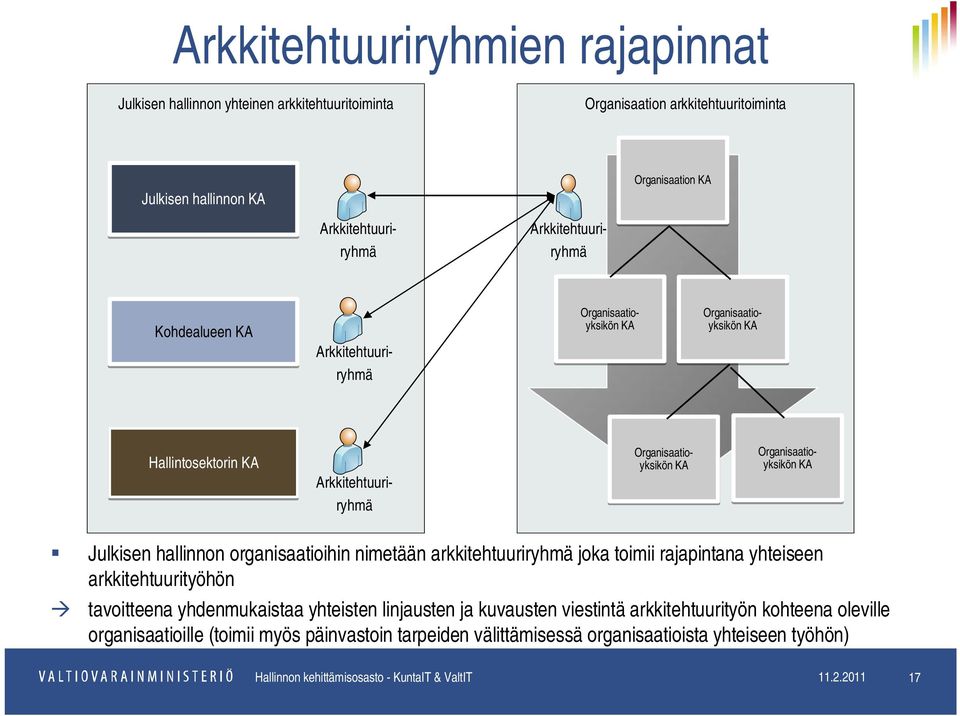 Julkisen hallinnon organisaatioihin nimetään arkkitehtuuriryhmä joka toimii rajapintana yhteiseen arkkitehtuurityöhön tavoitteena yhdenmukaistaa yhteisten linjausten ja kuvausten viestintä